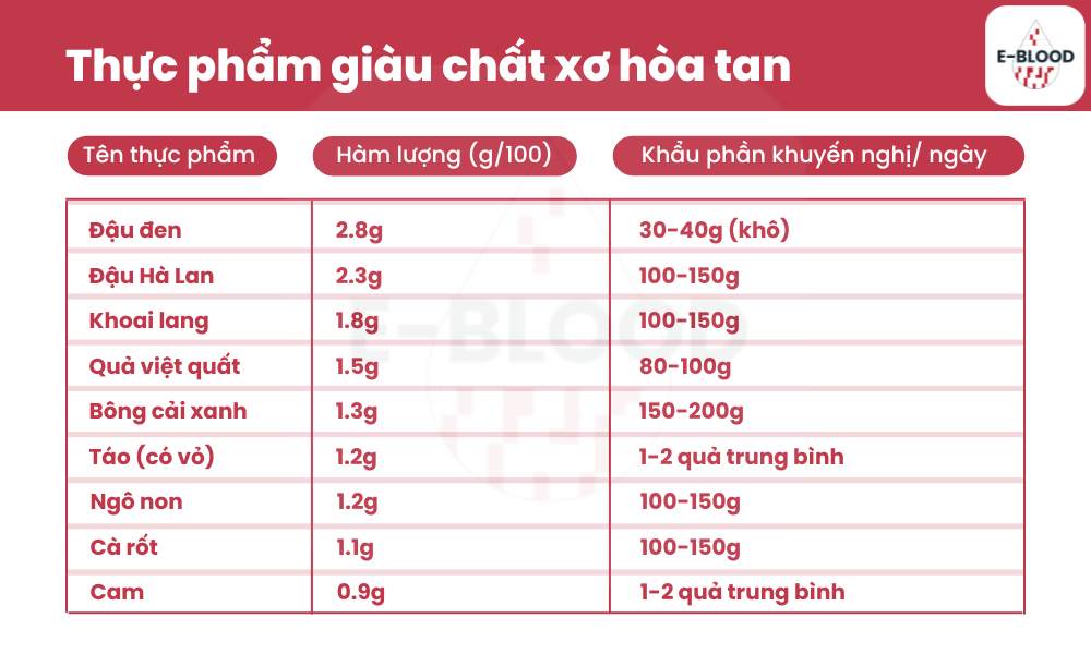 thuc-pham-giau-chat-xo-hoa-tan-ho-tro-giam-mo-mau