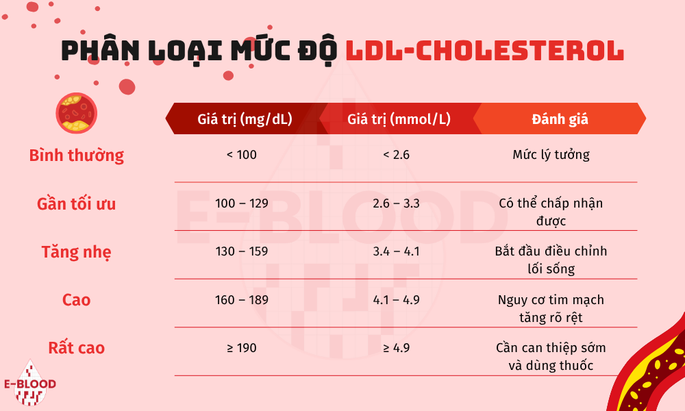 Phân loại mức độ LDL-Cholesterol