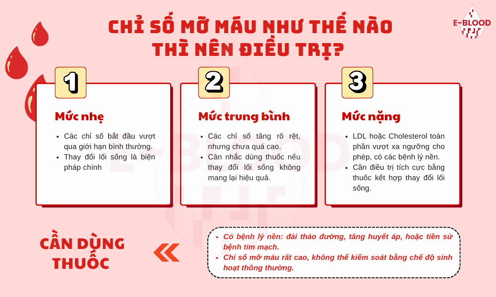 Phân loại nguy cơ mỡ máu
