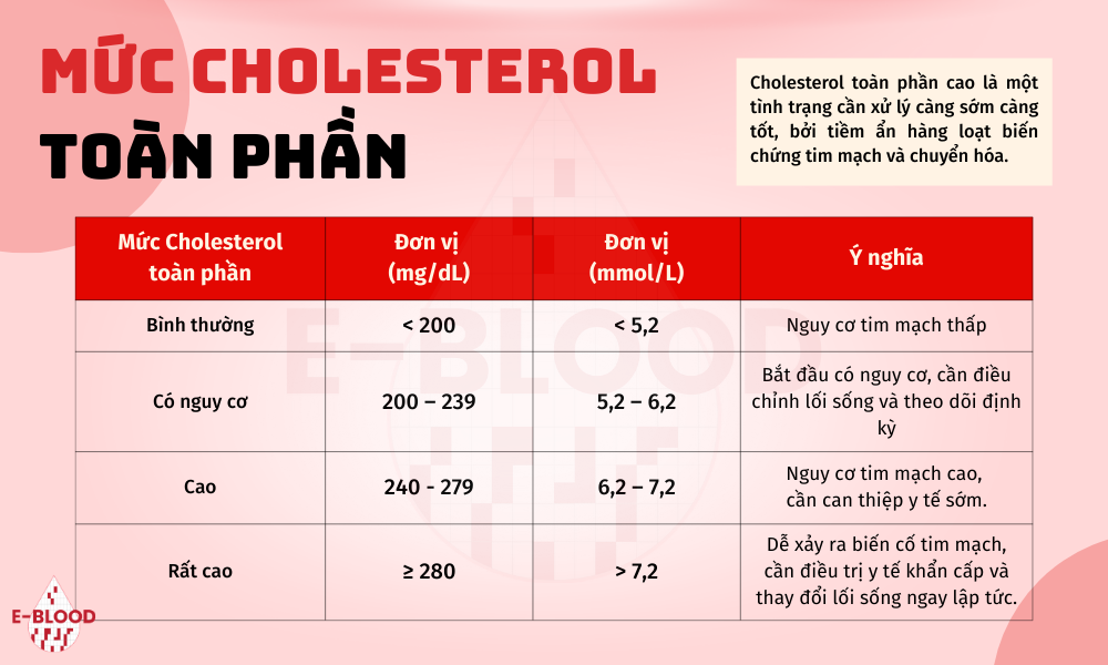 Bảng định lượng Cholesterol toàn phần