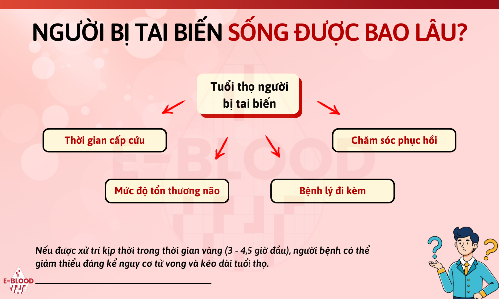 Người tai biến sống được bao lâu?