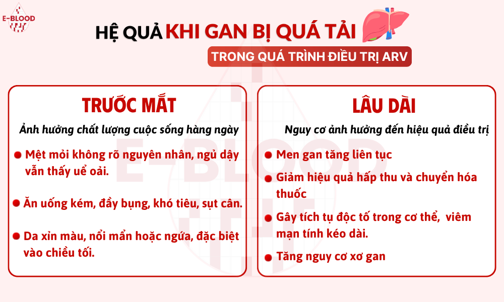 Hệ quả lâu dài khi gan bị quá tải trong quá trình điều trị ARV